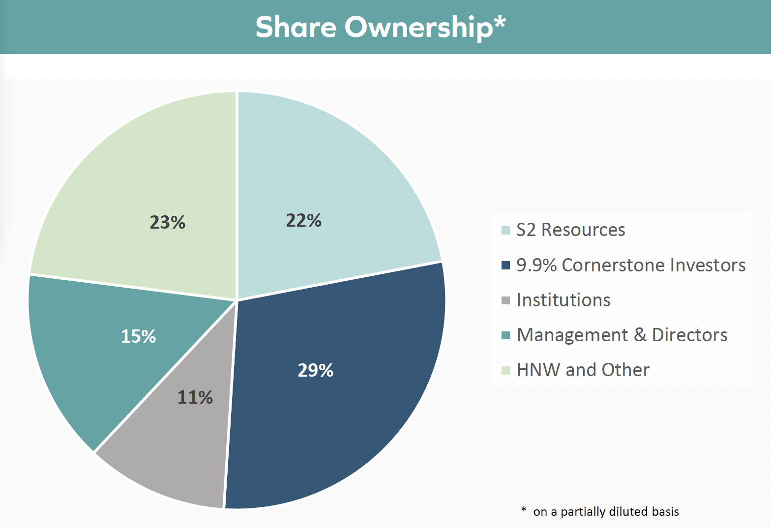 Share Ownership June 2025